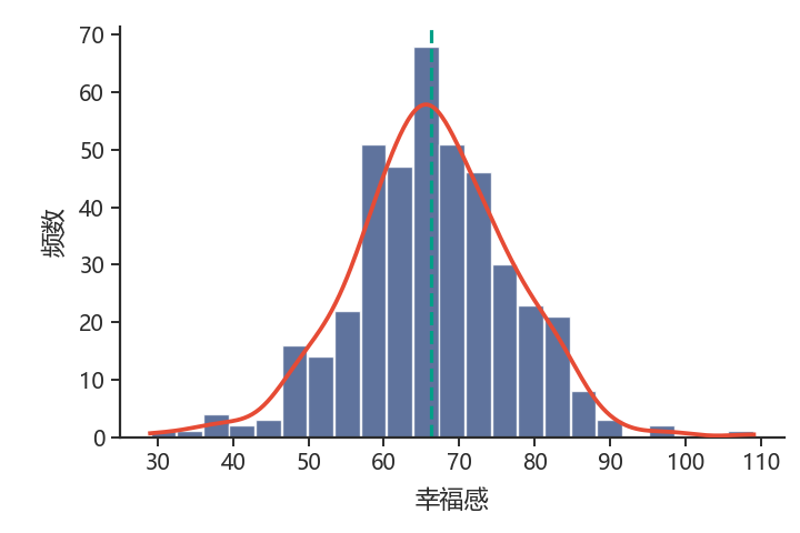 SPSSR 数据图表预览